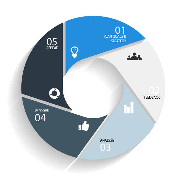 360 degree feedback worflow